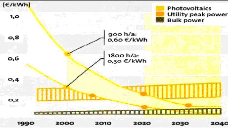 Il costo del fotovoltaico e la sua evoluzione secondo l’ENEA